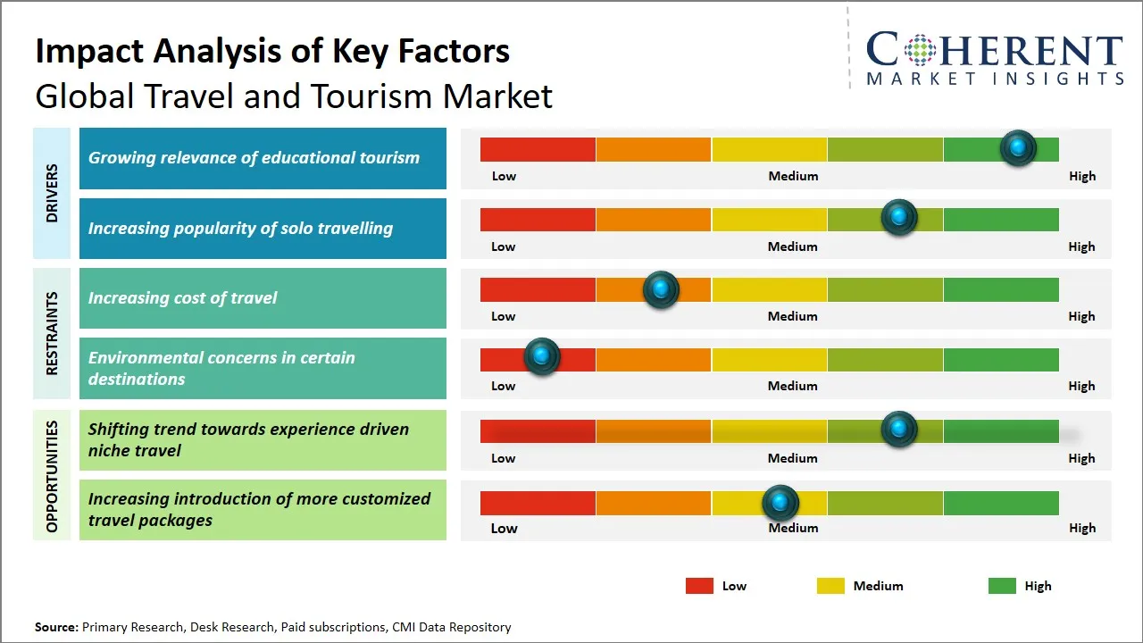 Travel and Tourism Market Key Factors